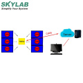 SKYLAB whosale 3g wireless internet sms rf wifi zigbe iot gateway control